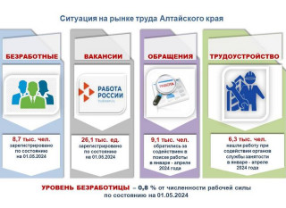Ситуация на рынке труда (январь - апрель 2024 года)