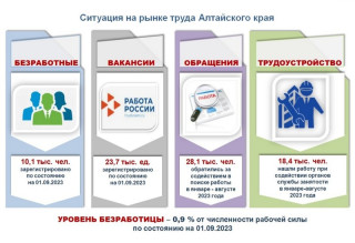 Ситуация на рынке труда (январь-август 2023 года)