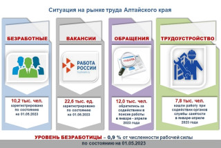 Ситуация на рынке труда (январь-апрель 2023 года)