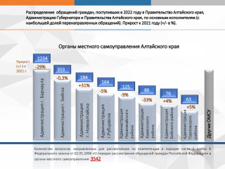 Обзор рассмотренных в 2022 году обращений граждан, организаций и общественных объединений