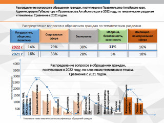 Обзор рассмотренных в 2022 году обращений граждан, организаций и общественных объединений