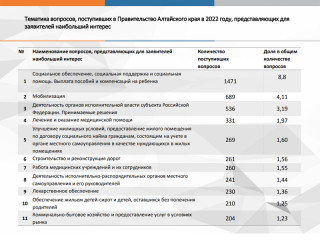 Обзор рассмотренных в 2022 году обращений граждан, организаций и общественных объединений