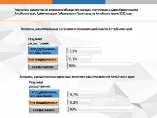 Обзор рассмотренных в 2022 году обращений граждан, организаций и общественных объединений