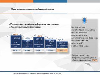Обзор рассмотренных в 2022 году обращений граждан, организаций и общественных объединений