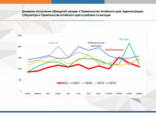 Обзор рассмотренных в 2022 году обращений граждан, организаций и общественных объединений