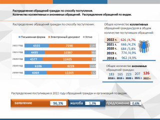 Обзор рассмотренных в 2022 году обращений граждан, организаций и общественных объединений