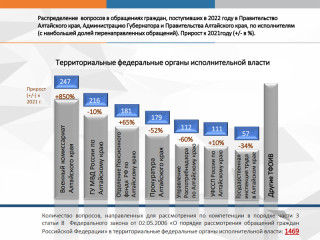Обзор рассмотренных в 2022 году обращений граждан, организаций и общественных объединений