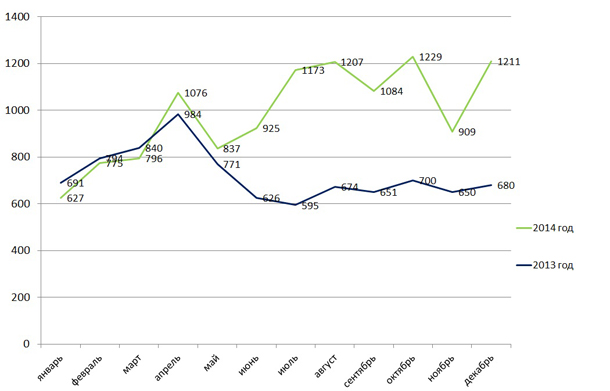 Динамика поступления обращений граждан в Администрацию Алтайского края