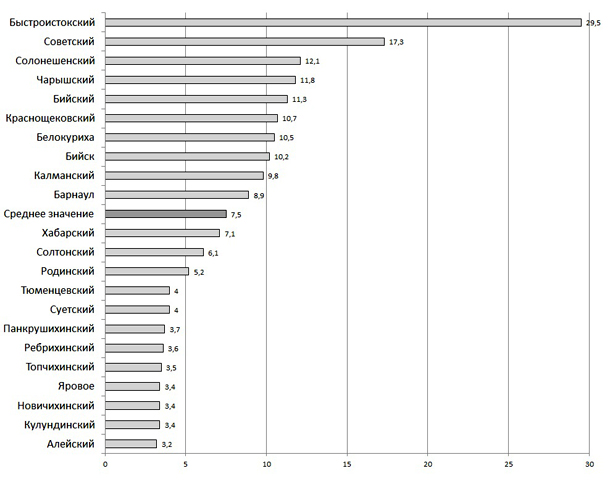 Поступление обращений граждан в Администрацию Алтайского края (по районам)