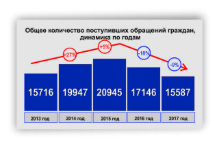 Общее количество поступивших обращений граждан, динамика по годам