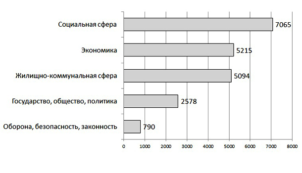 Поступление обращений граждан в Администрацию Алтайского края (по рубрикам)