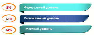 Распределение вопросов в обращениях граждан, поступивших в Правительство Алтайского края, Администрацию Губернатора и Правительства Алтайского края в 2017 году, по уровню компетенции