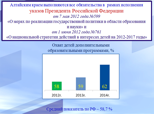 Охват детей дополнительным образованием