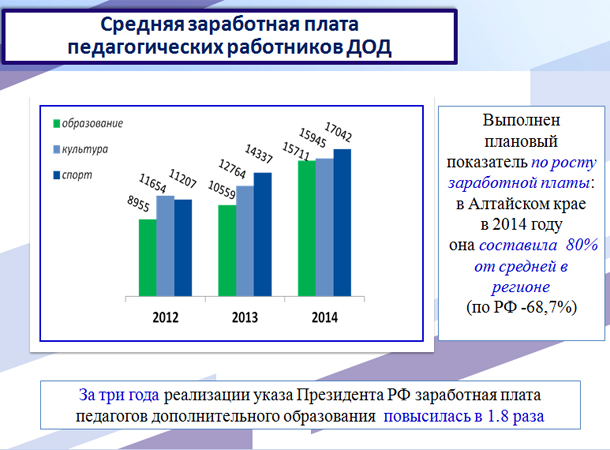 Средняя заработная плата работников ДОД