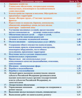 Наименования вопросов в соответствии с типовым общероссийским классификатором обращений граждан с максимальной долей в общем количестве вопросов регионального и местного уровней, поступивших в 2017 году в Правительство Алтайского края