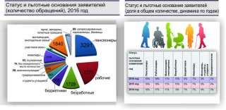Статусы и льготные основания Статусы и льготные основания
