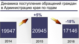 Динамика поступлений обращений граждан Динамика поступлений обращений граждан