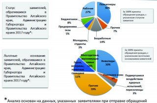 Статус заявителей и льготные основания