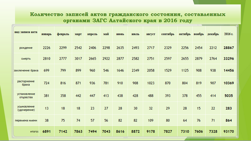 Количество записей актов гражданского состояния, составленных органами ЗАГС Алтайского края в 2016 году