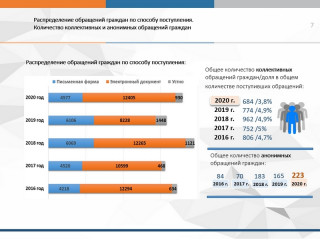 Обзор рассмотренных в 2020 году обращений граждан, организаций и общественных объединений