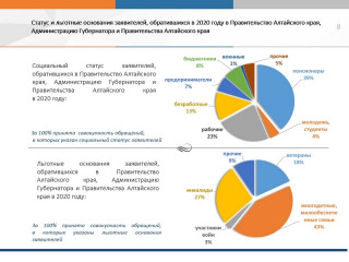 Обзор рассмотренных в 2020 году обращений граждан, организаций и общественных объединений