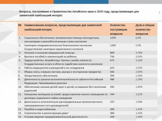 Обзор рассмотренных в 2020 году обращений граждан, организаций и общественных объединений